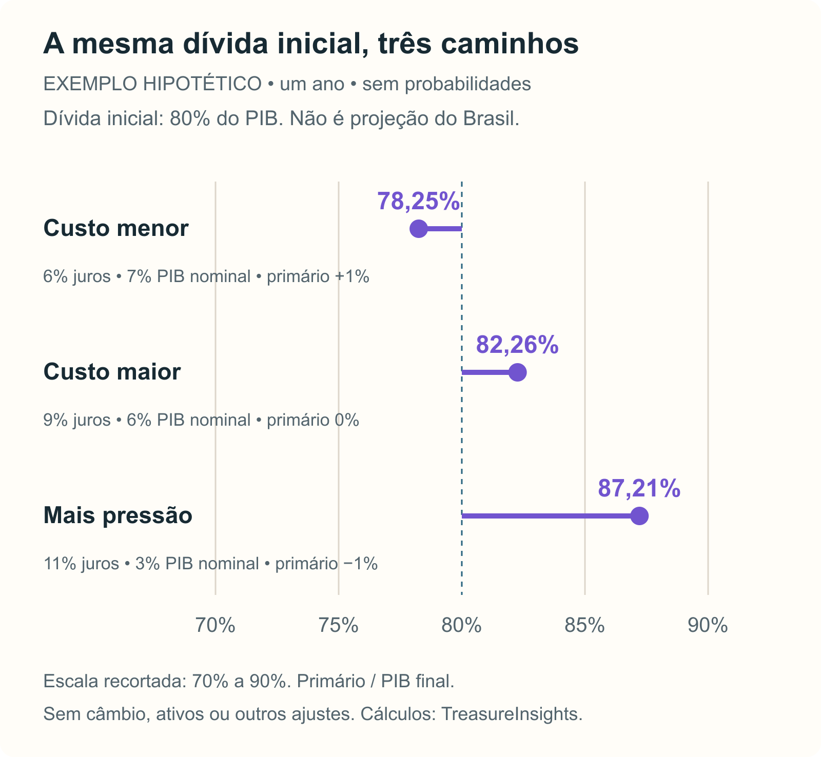Três cenários exclusivamente hipotéticos mostram dívida inicial de 80% do PIB e valores finais de 78,25%, 82,26% e 87,21%, sem probabilidades atribuídas.
