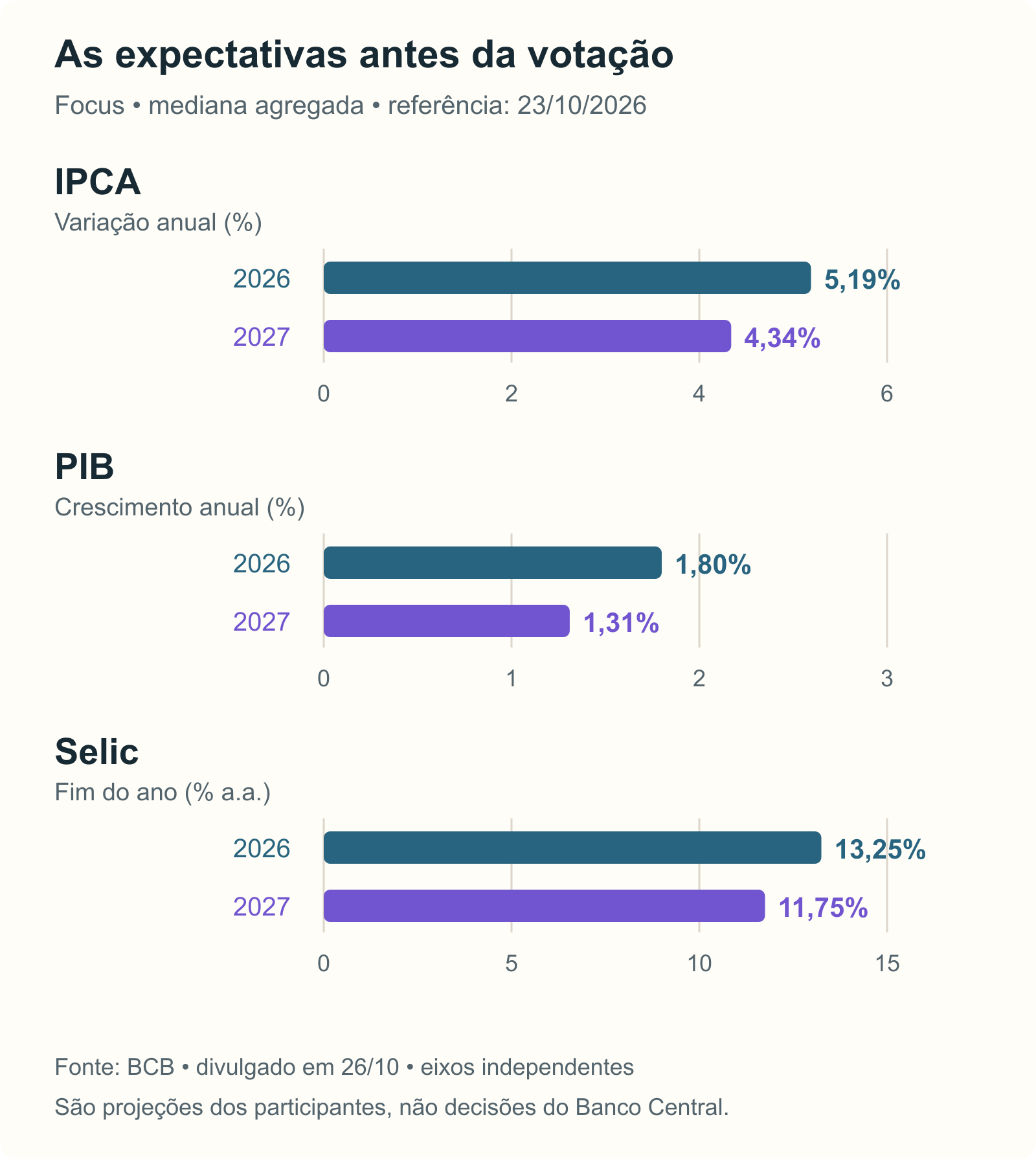 Projeções Focus em painéis separados: IPCA 5,19% e 4,34%; PIB 1,80% e 1,31%; Selic de fim de ano 13,25% e 11,75%, respectivamente para 2026 e 2027.