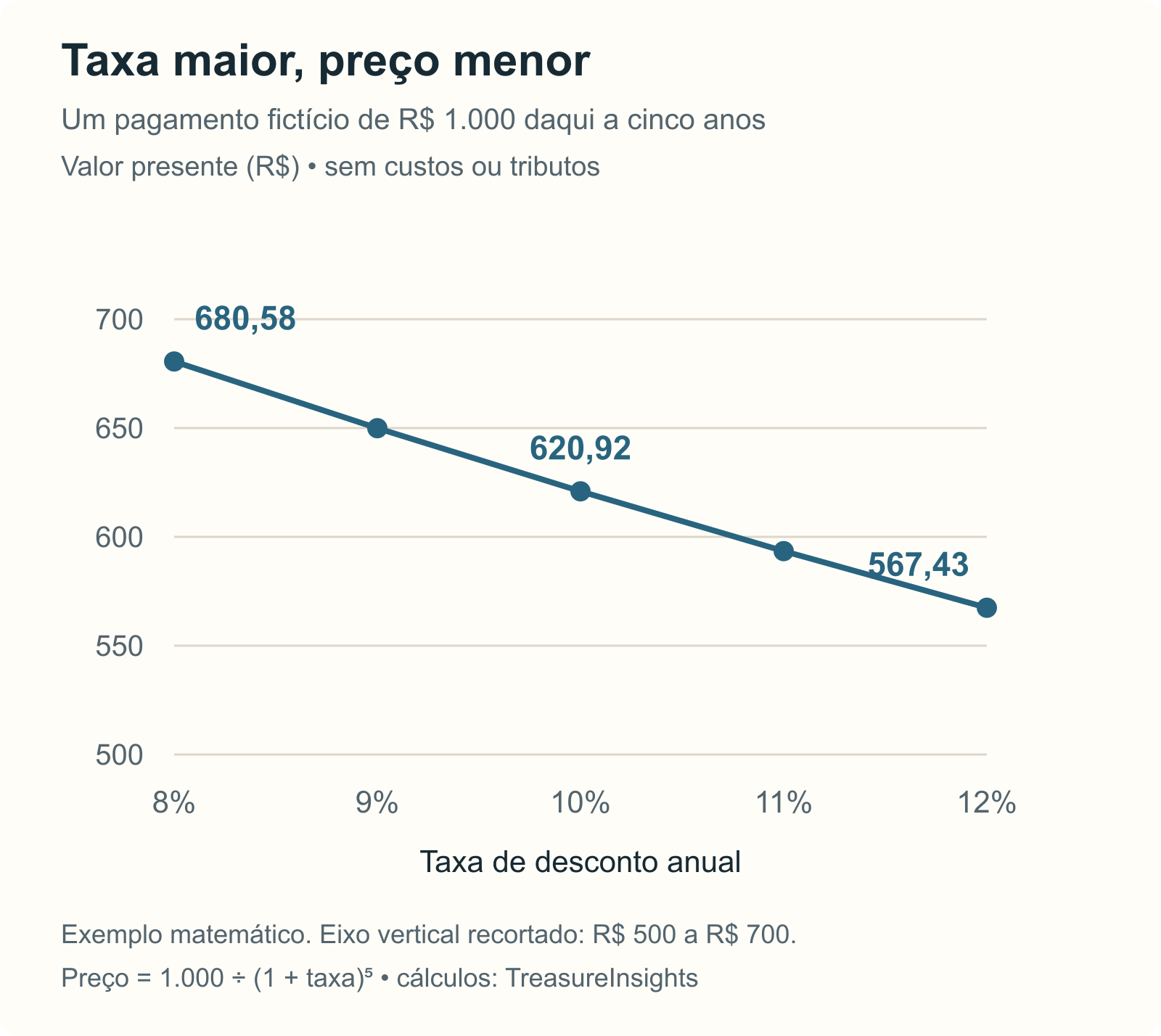 Exemplo matemático de um pagamento de mil reais em cinco anos: valor presente de 680,58 reais com taxa de 8%, 620,92 com 10% e 567,43 com 12%.